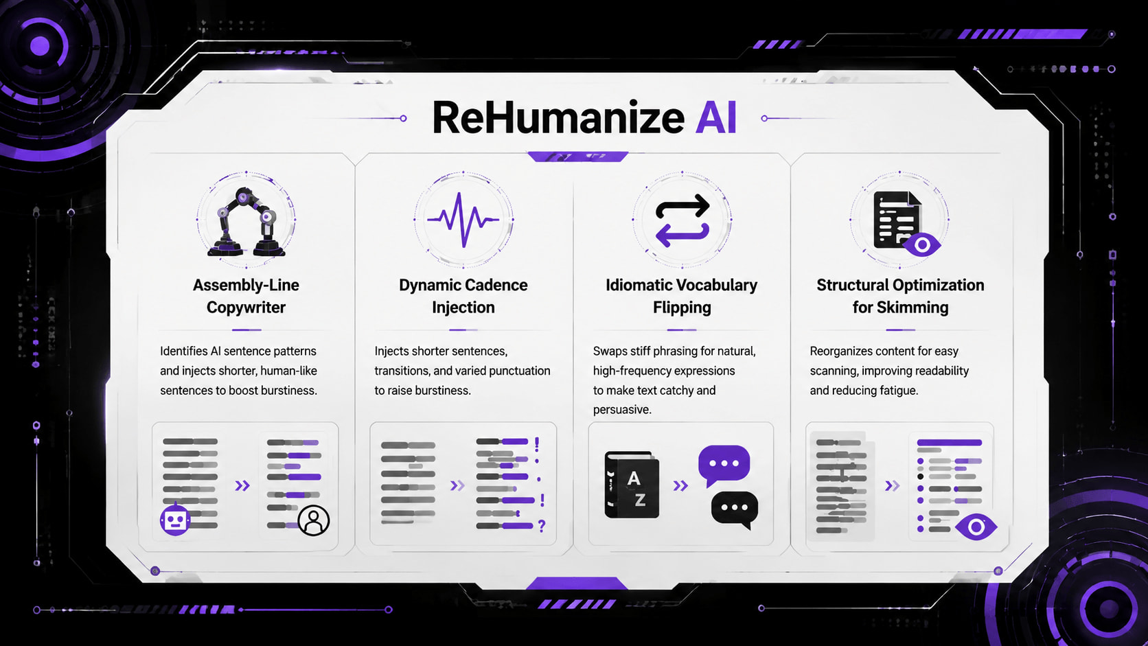 ReHumanize's linguistic mechanisms that enhance text burstiness and readability.