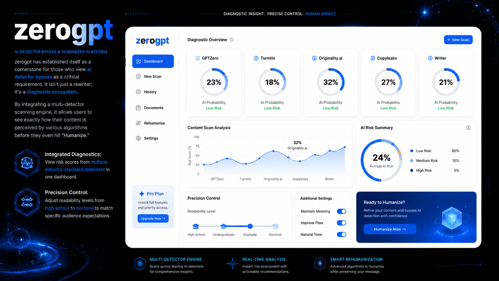 The core AI Humanize function of zerogpt