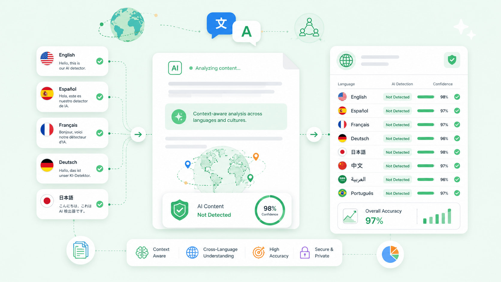 Global Language Support
